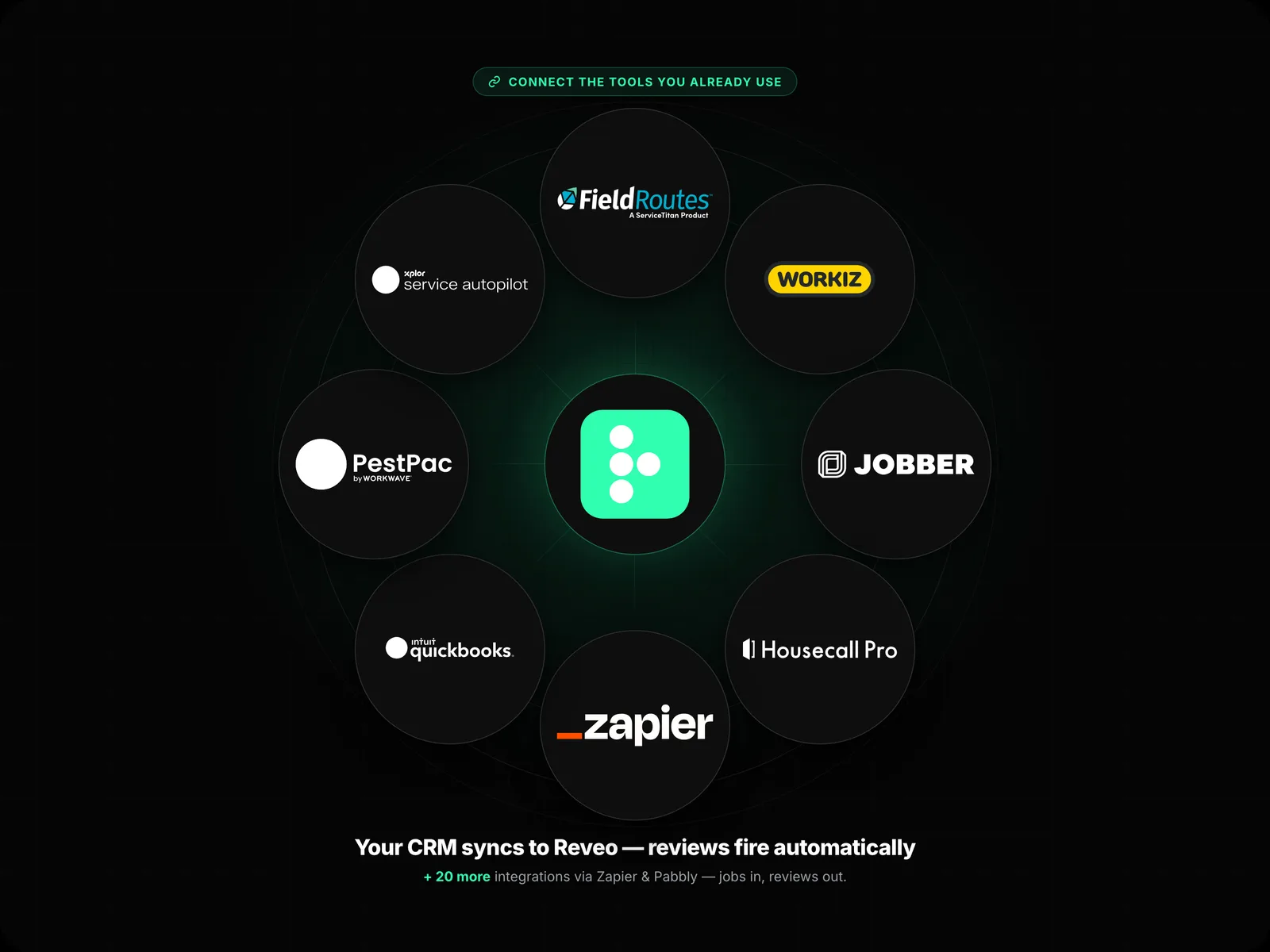 Reveo connects to field service CRMs including Housecall Pro, Jobber, FieldRoutes, Workiz, PestPac, Service Autopilot, QuickBooks and Zapier