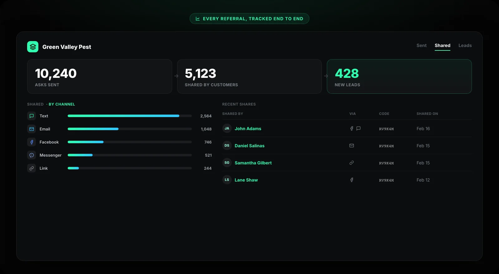Referral dashboard — asks sent, shared, and new leads by channel