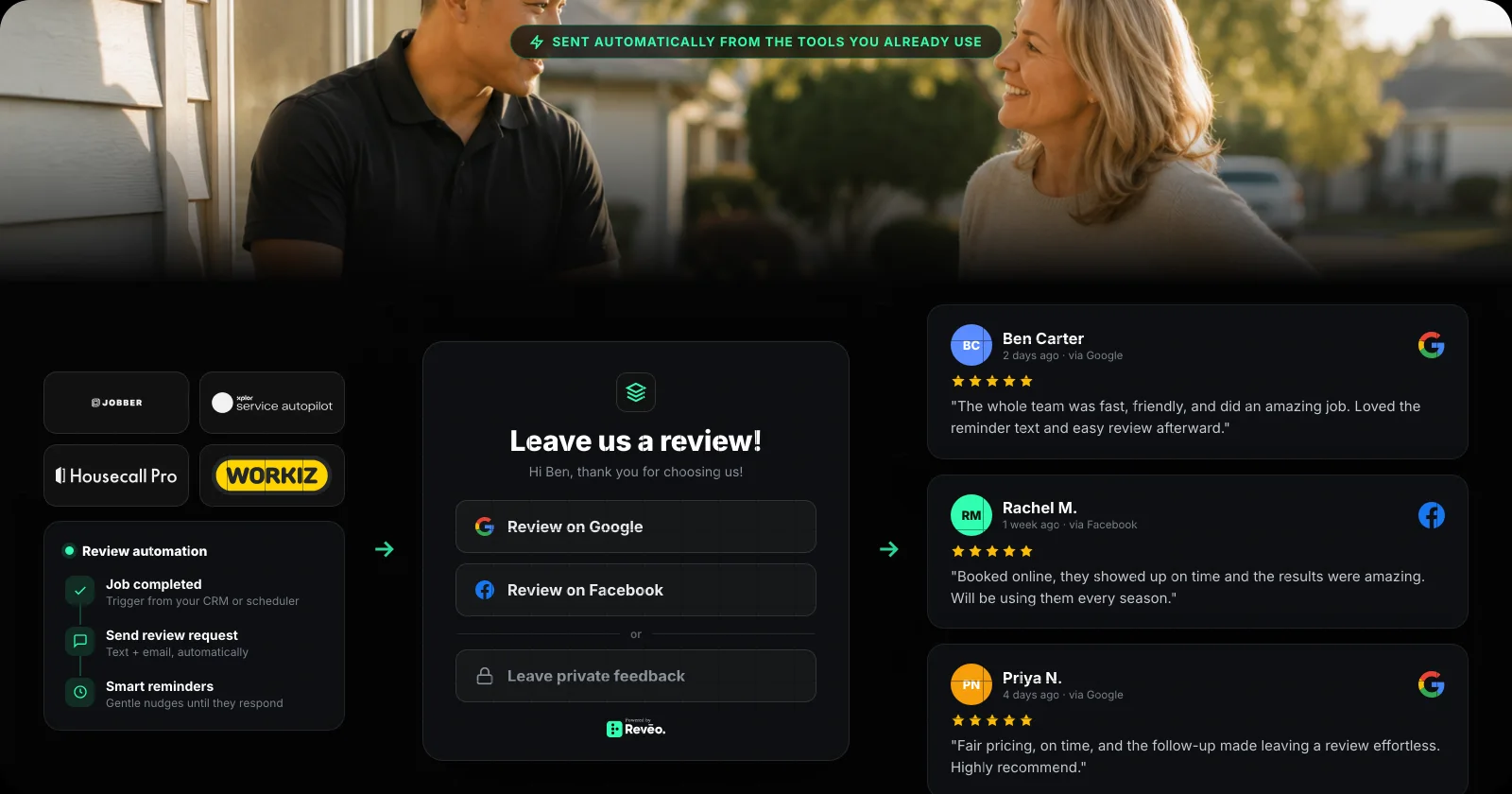 Review automation flow — CRM triggers a job-completion review request, then 5-star reviews post to Google and Facebook