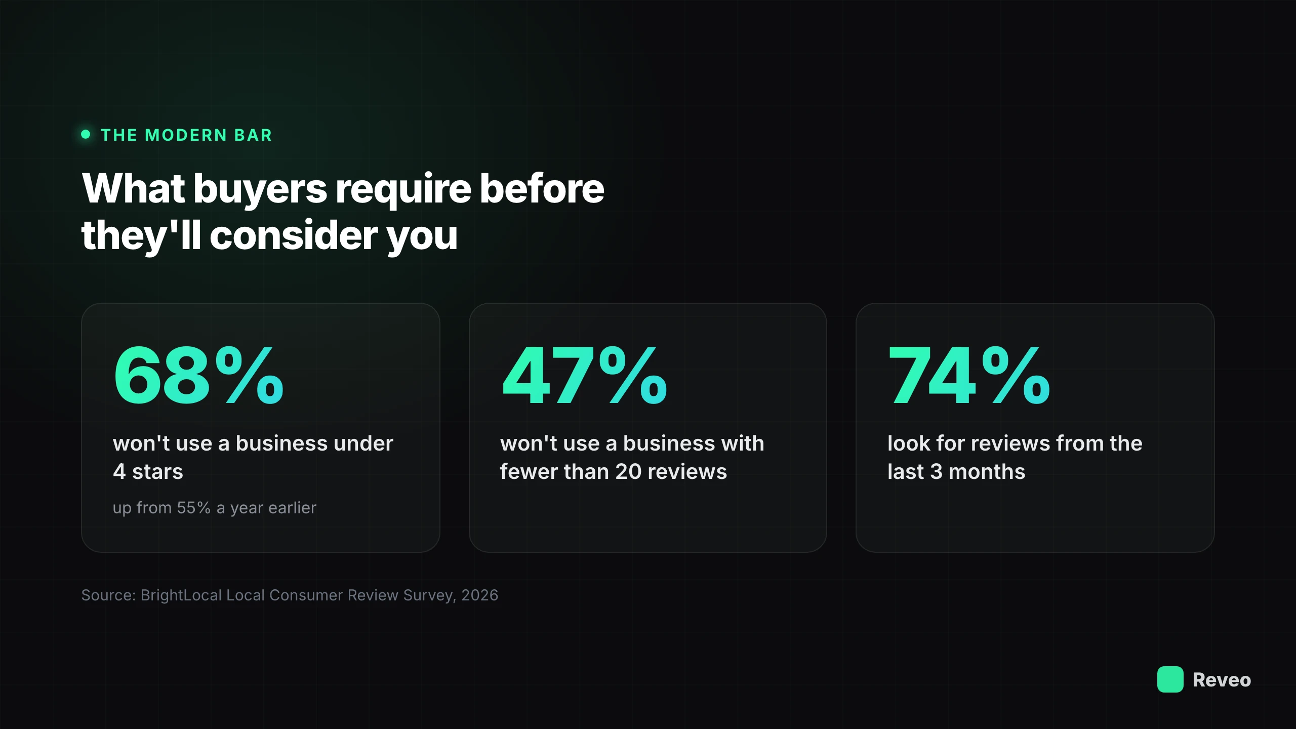 What buyers require before considering a business: 68% avoid under 4 stars, 47% avoid fewer than 20 reviews, 74% want reviews from the last 3 months