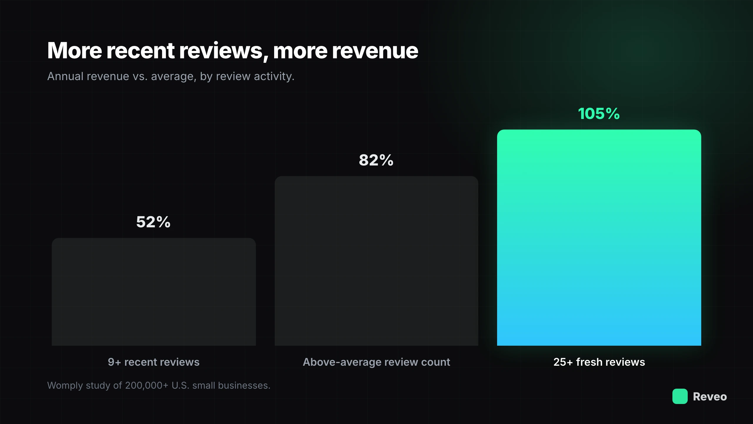 Businesses with more recent reviews earn up to 105% more than average (Womply study)