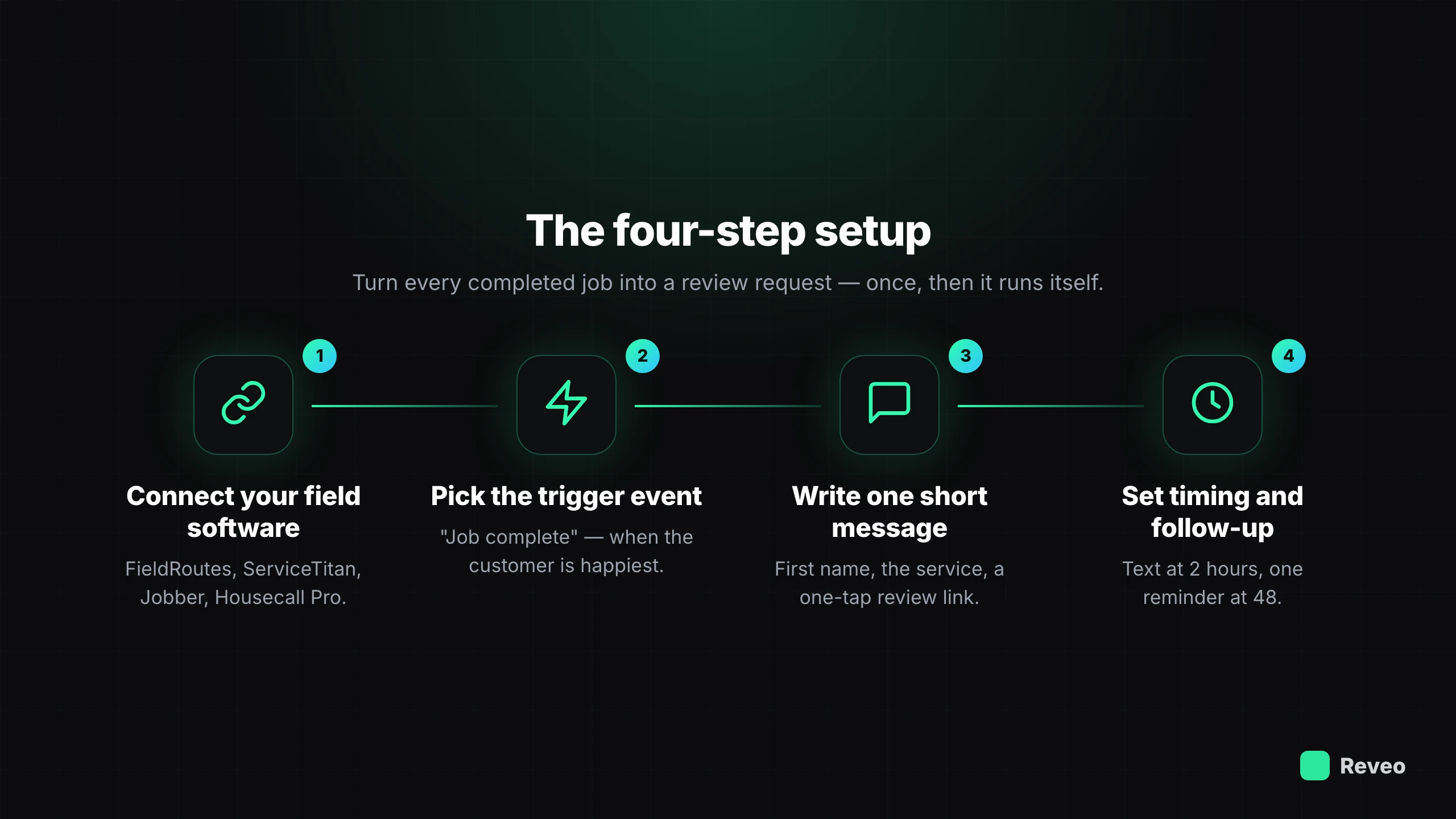 The four-step setup to automate review requests: connect your field software, pick the trigger event, write one short message, set the timing and follow-up