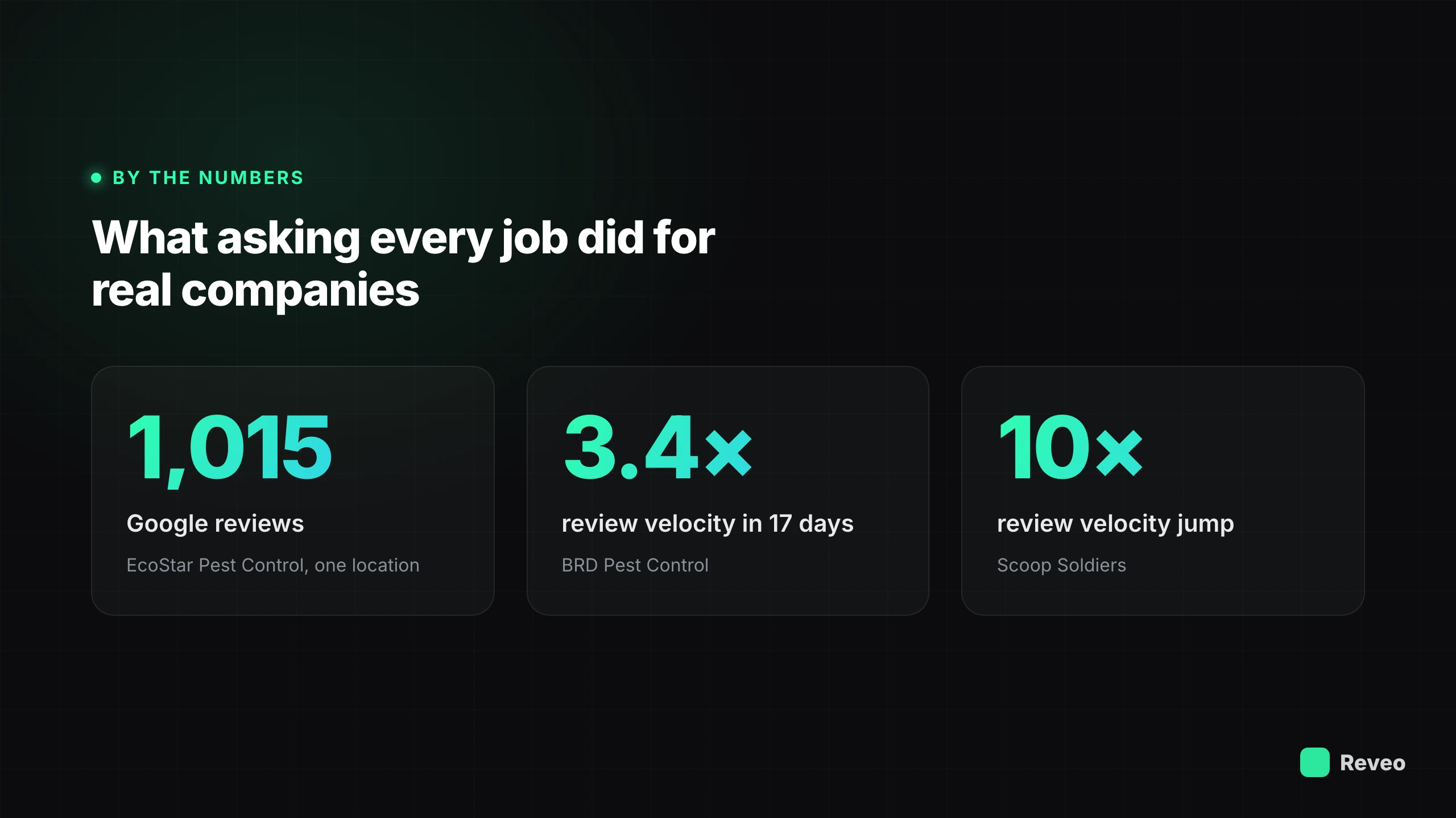 Real results from asking every job: EcoStar Pest Control 1,015 Google reviews from one location, BRD Pest Control 3.4x review velocity in 17 days, Scoop Soldiers 10x review velocity jump