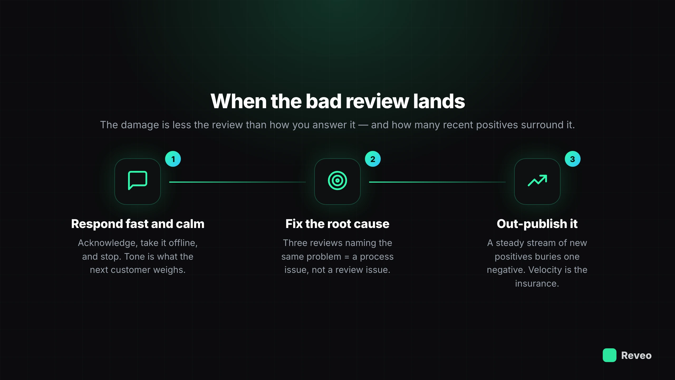 When the bad review lands: respond fast and calm, fix the root cause, out-publish it with a steady stream of new positive reviews