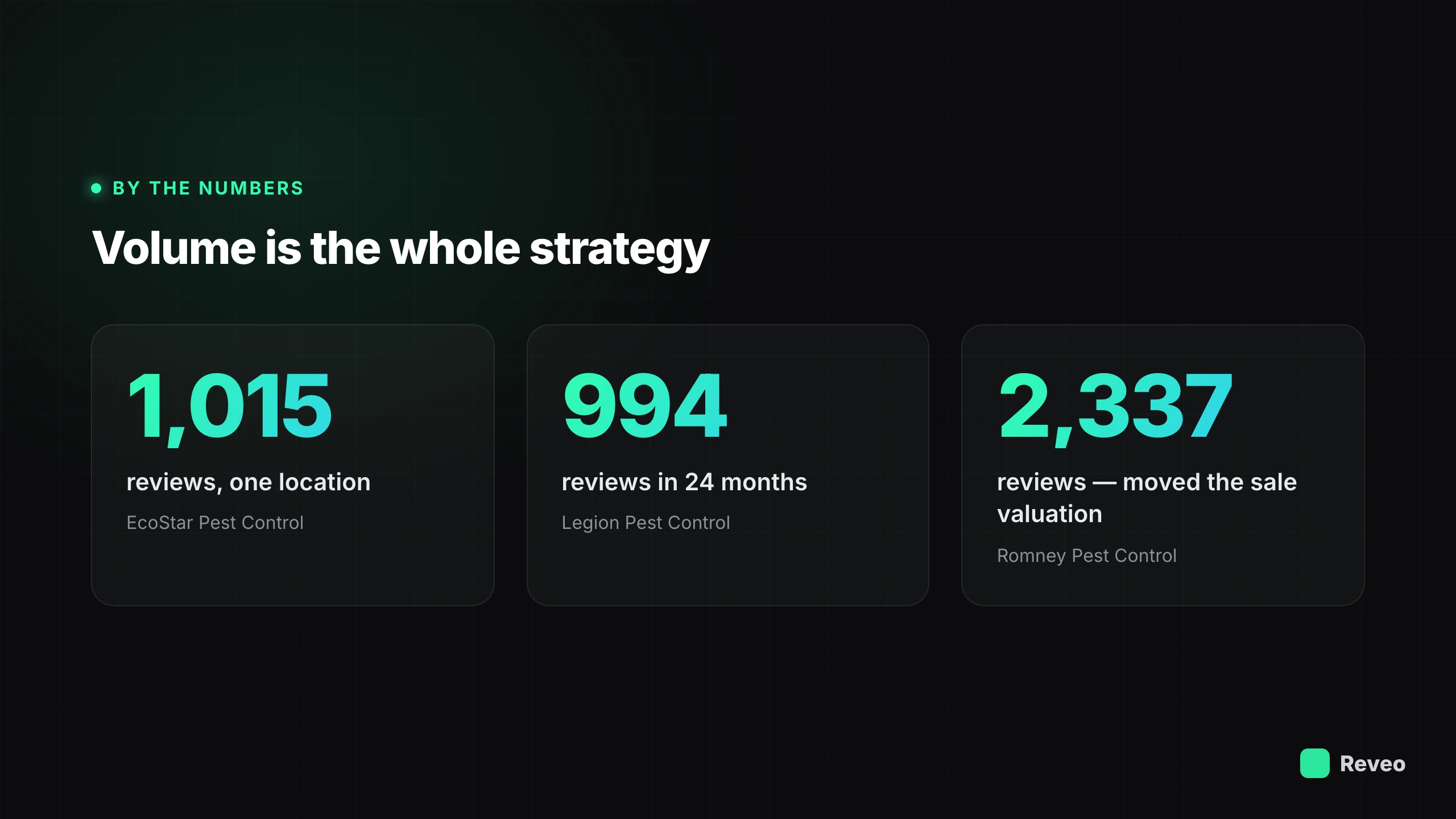 Volume is the whole strategy: EcoStar Pest Control 1,015 reviews from one location, Legion Pest Control 994 reviews in 24 months, Romney Pest Control 2,337 reviews that moved the sale valuation