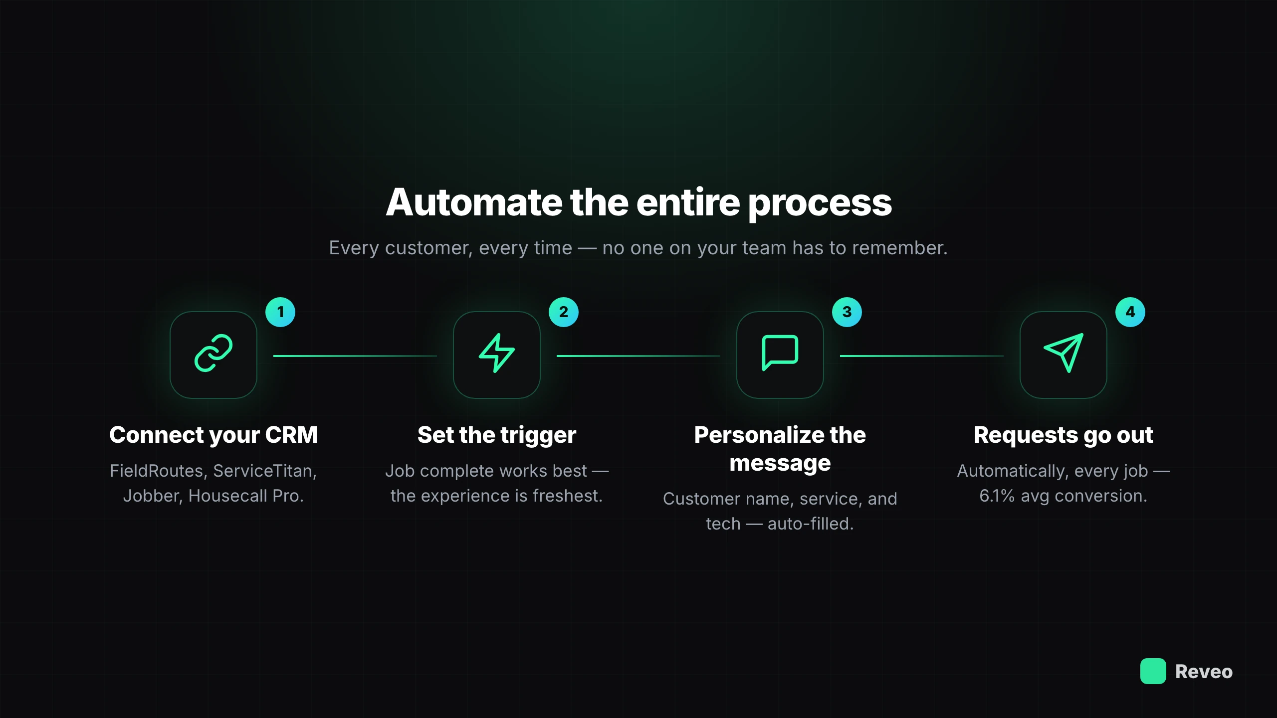 Automate the review request process: connect your CRM, set the trigger, personalize the message, requests go out automatically every job