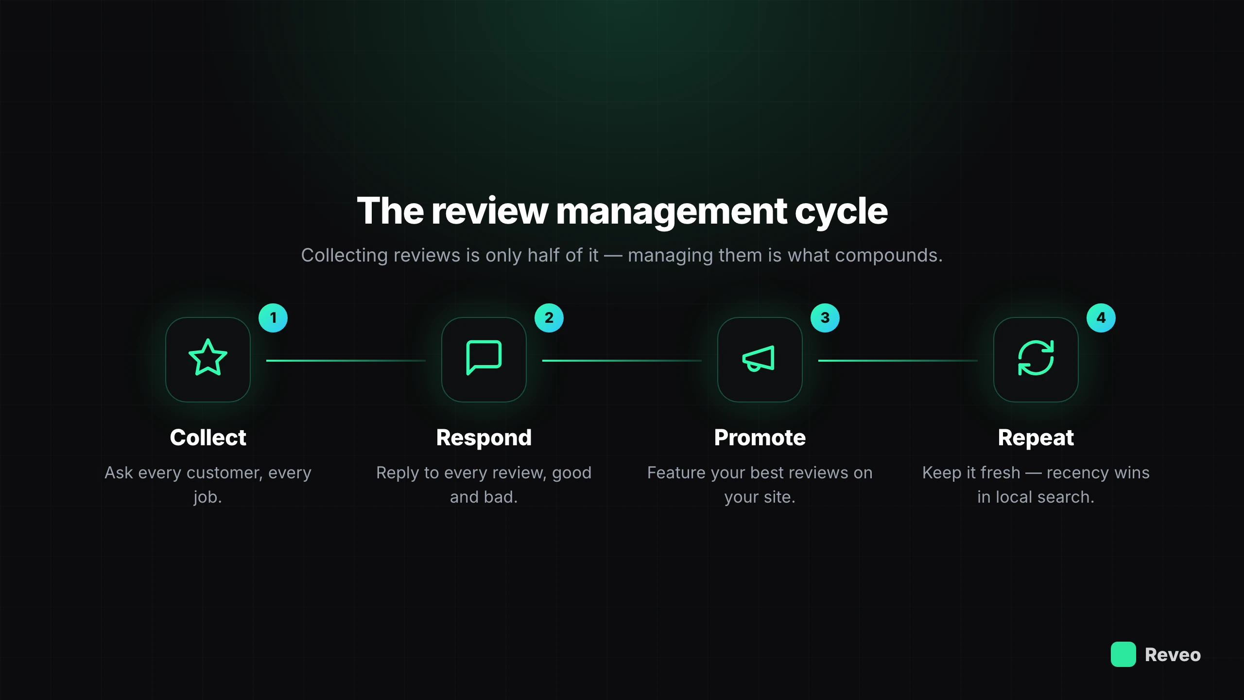 The review management cycle: collect, respond, promote, repeat