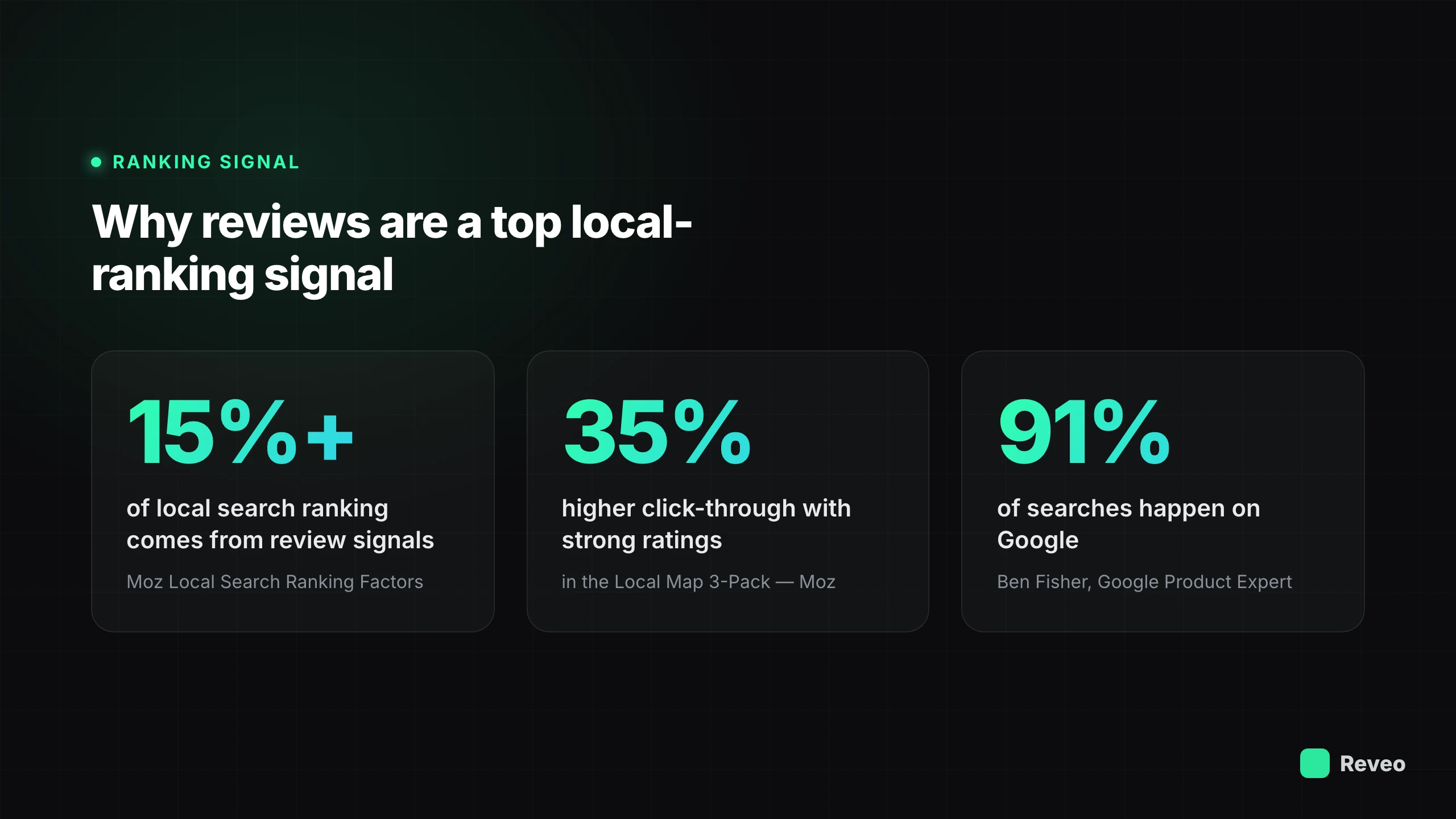 Reviews are a top local-ranking signal: 15%+ of ranking weight from review signals (Moz), 35% higher click-through, 91% of searches on Google