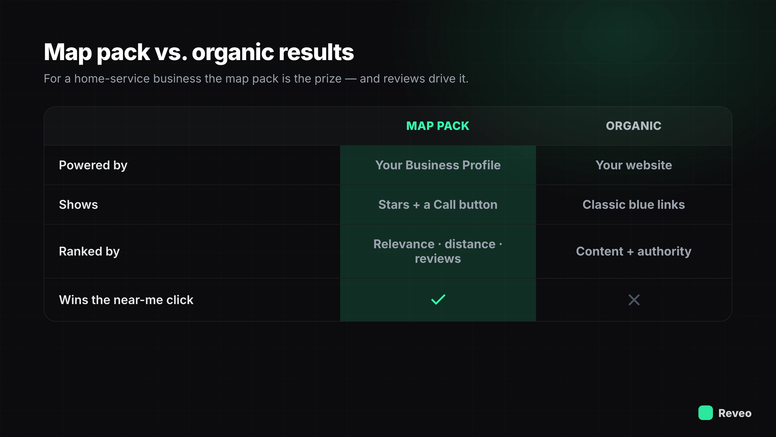 Map pack vs. organic results: the map pack is powered by your Google Business Profile, shows stars and a Call button, and wins the near-me click
