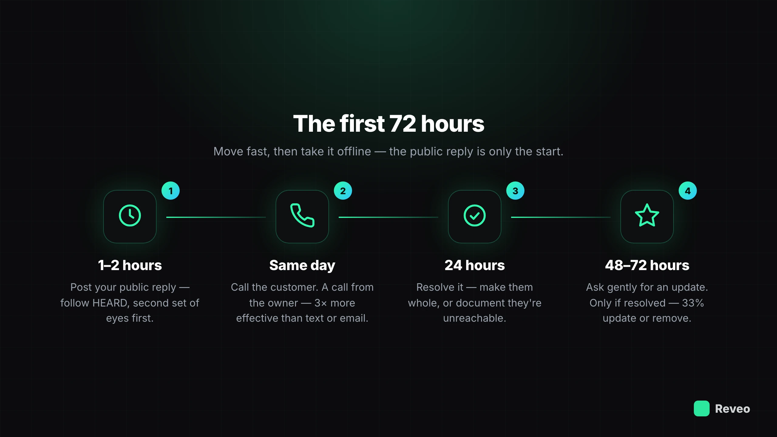 The first 72 hours: post a public reply in 1-2 hours, call the customer the same day, resolve within 24 hours, ask for an update at 48-72 hours
