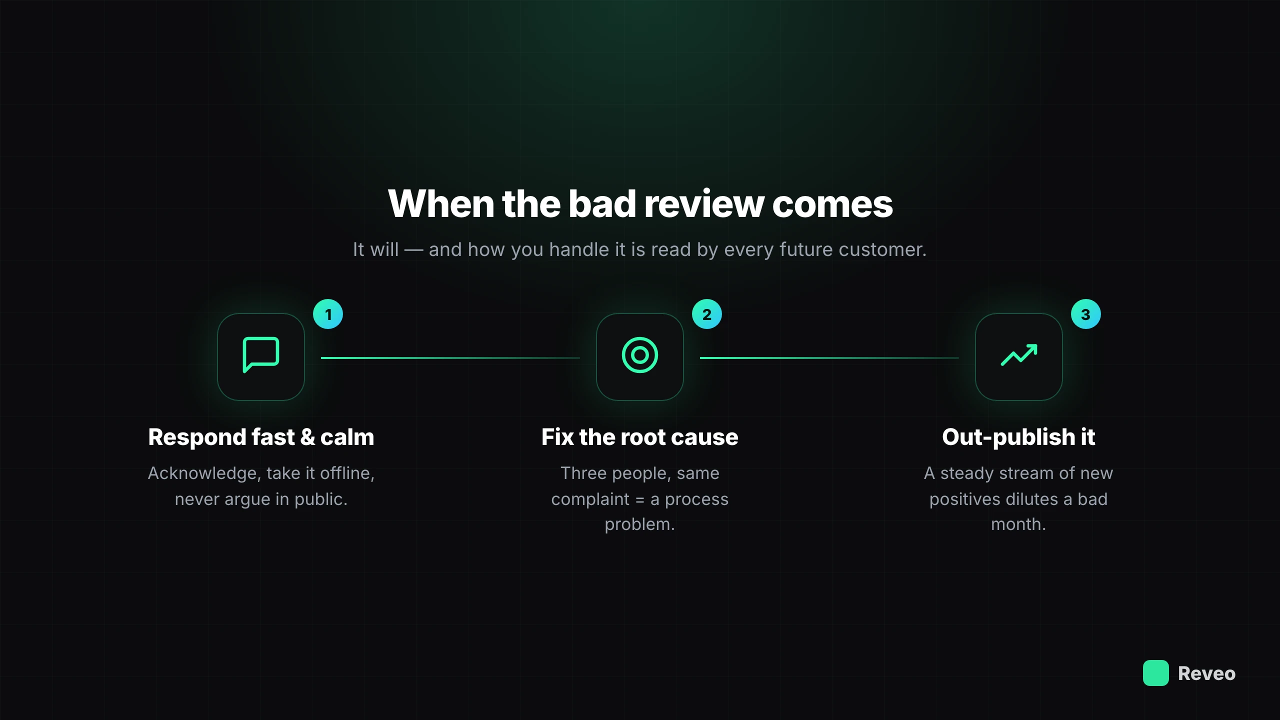 When a bad review comes: respond fast and calm, fix the root cause, and out-publish it with a steady stream of new positives
