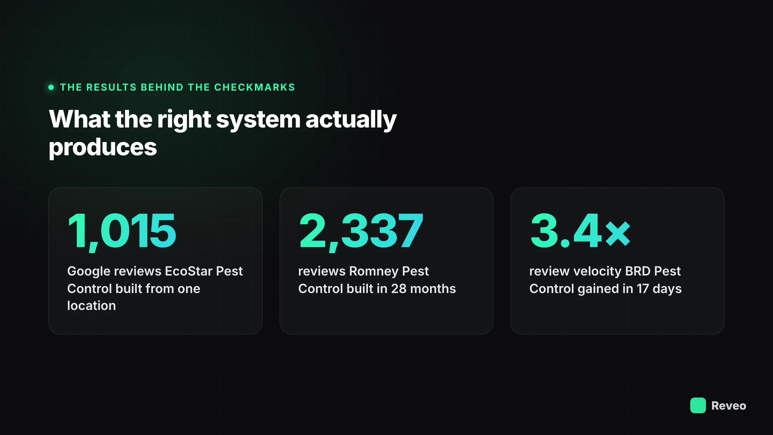 What the right system produces: EcoStar Pest Control 1,015 Google reviews from one location, Romney Pest Control 2,337 reviews in 28 months, BRD Pest Control 3.4x velocity in 17 days