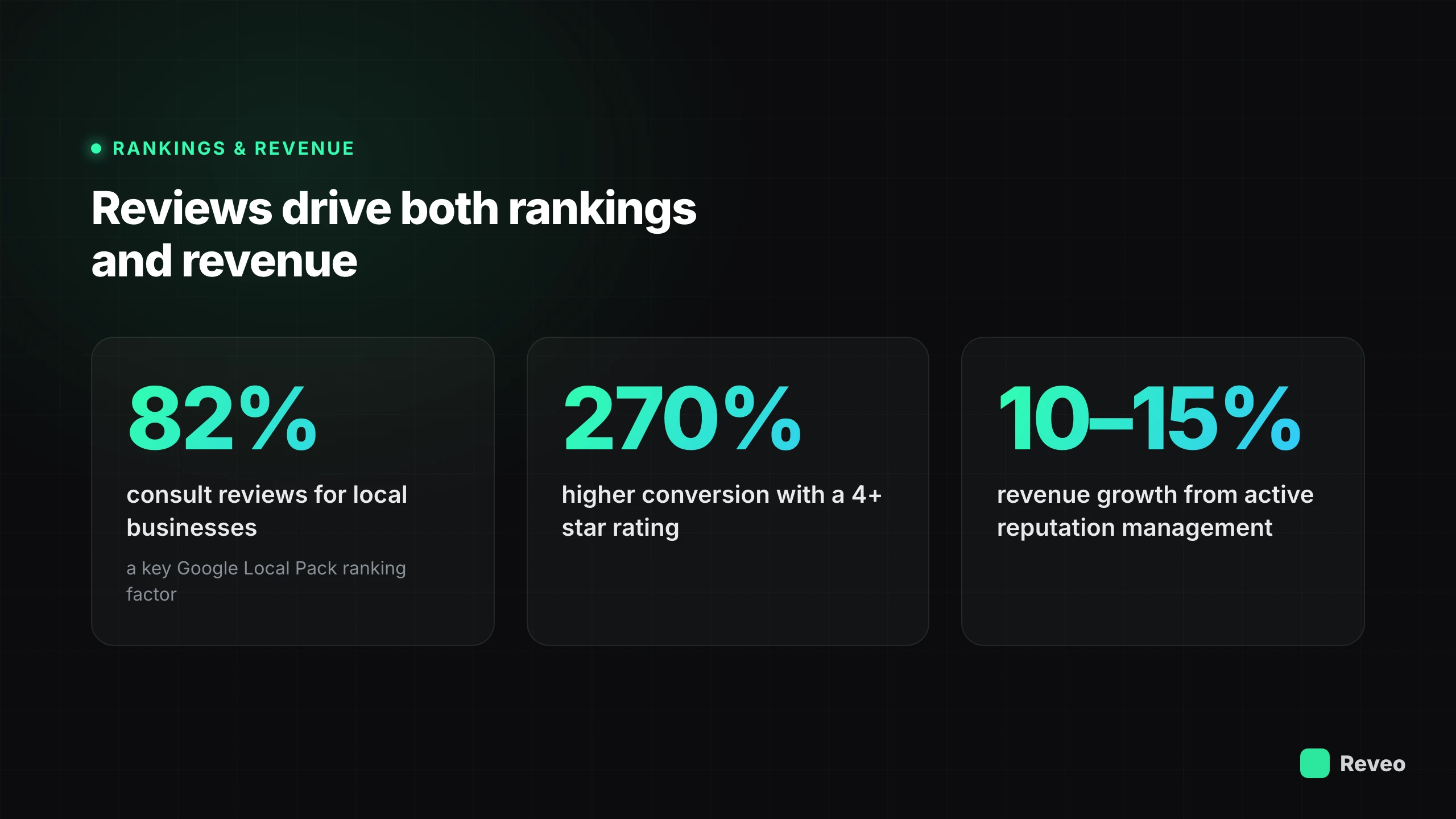 Reviews drive rankings and revenue: 82% consult reviews for local businesses, 270% higher conversion with a 4+ star rating, 10-15% revenue growth from active reputation management