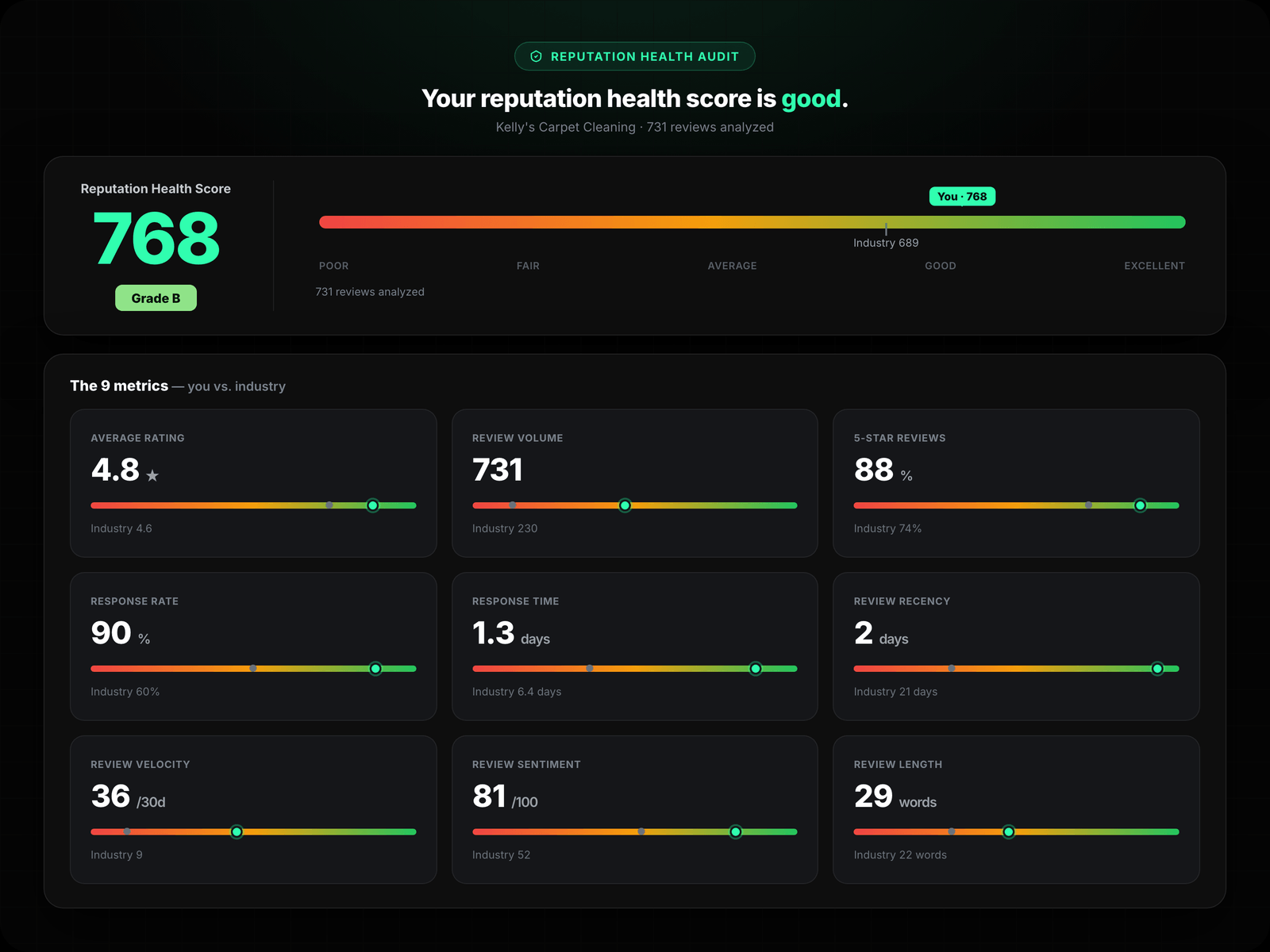 Reviews Over Time + Sentiment + Conversions