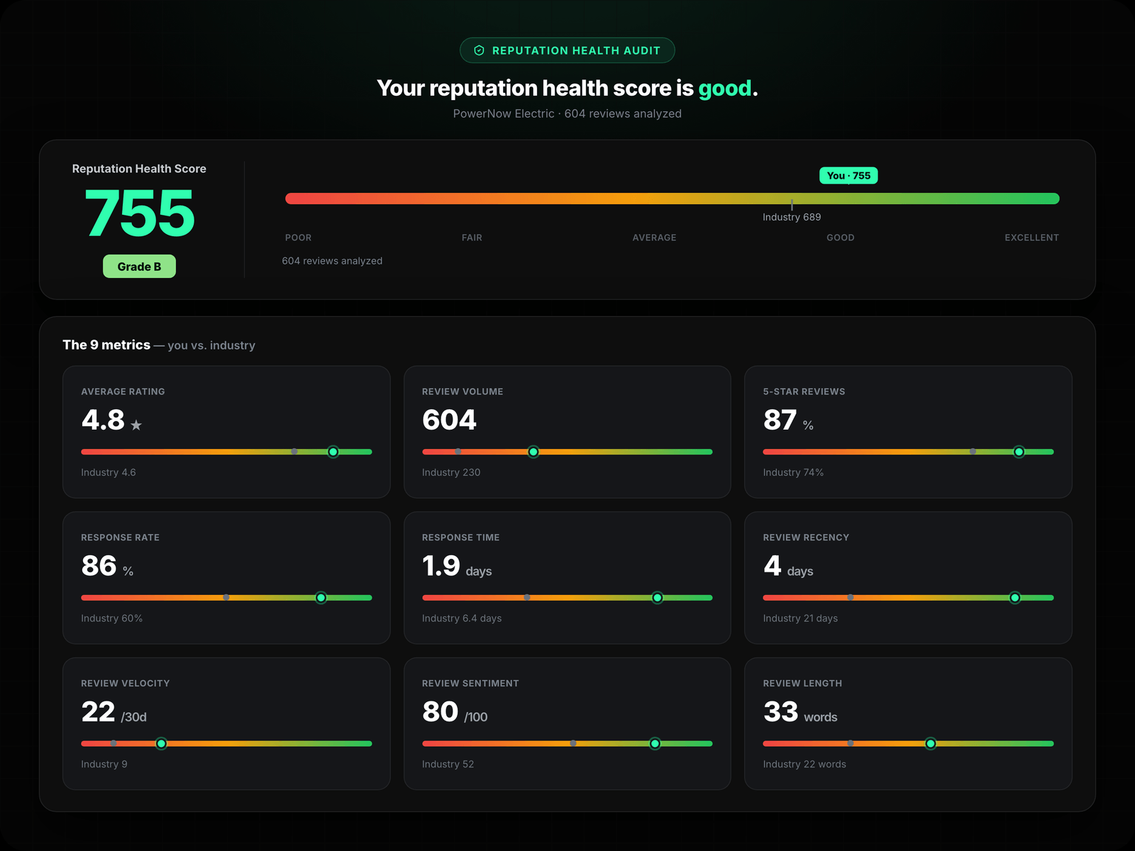 Reviews Over Time + Sentiment + Conversions