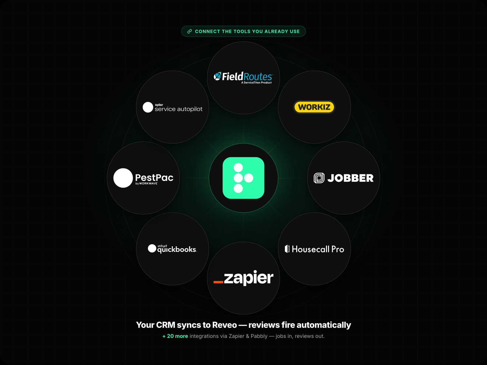 CRM → Reveo → Reviews Flow