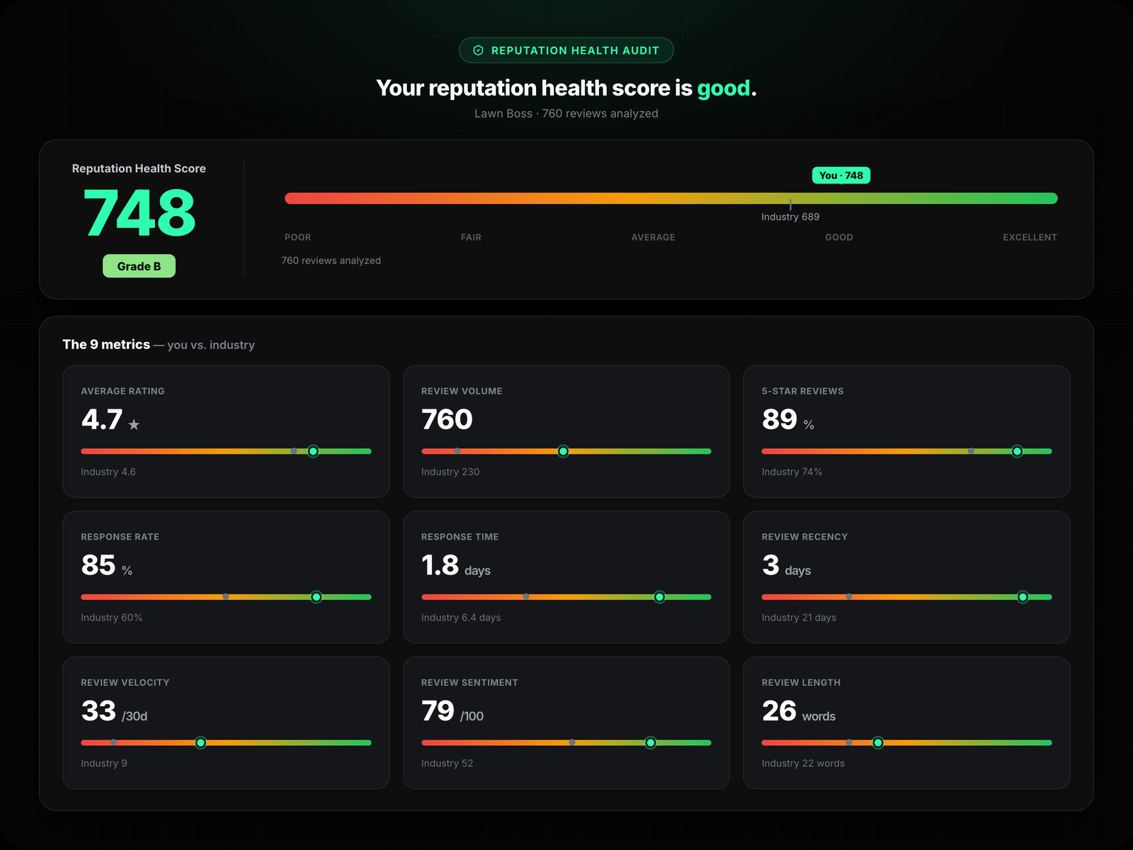 Reviews Over Time + Sentiment + Conversions